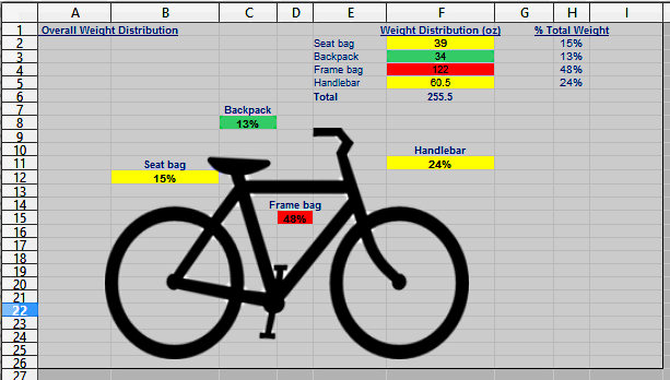Bike diagram showing color-coded weight distribution across bags